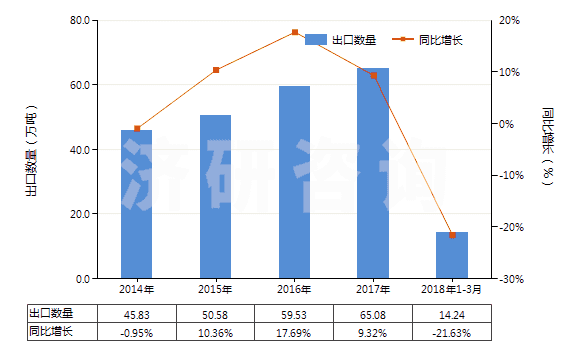 2014-2018年3月中國(guó)非零售包裝的除草劑成藥(HS38089319)出口量及增速統(tǒng)計(jì)